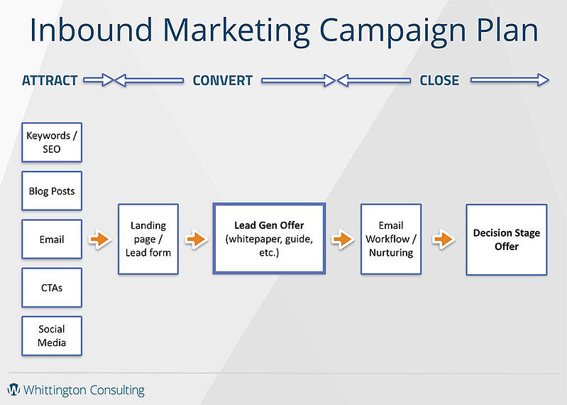 Inbound Marketing Plan/Framework