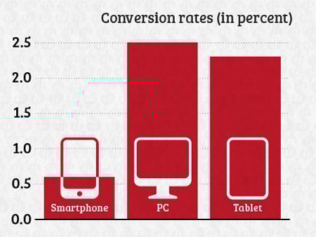 Conversion rates for smartphones, tablets and PC's Conversion rates for smartphones, tablets and PC's