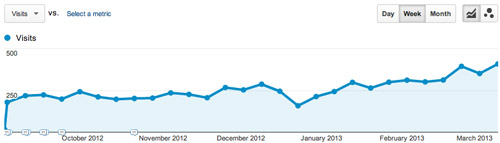 Google Analytics traffic sources report