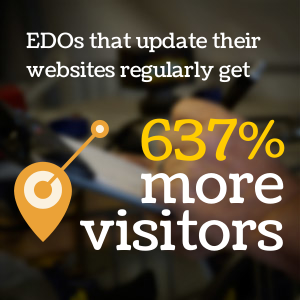 EDOs that updated their websites on a regular basis receive 637% more website traffic than those EDOs whose websites are dormant