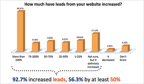 92.7% of companies using inbound marketing increase their lead generation