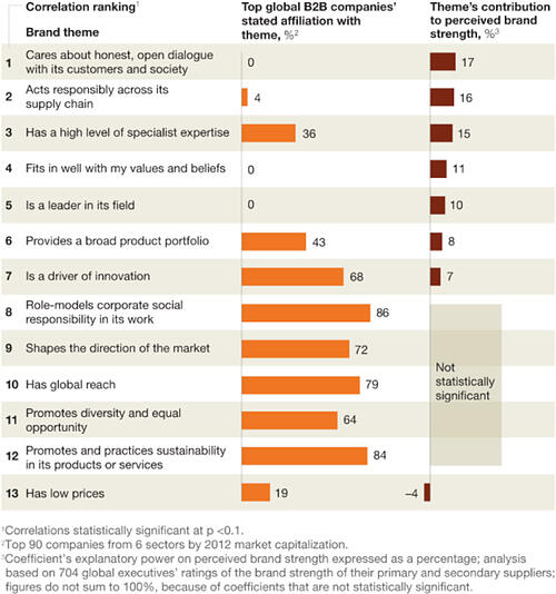 B2B Company Brand Themes (McKinsey & Co. chart)