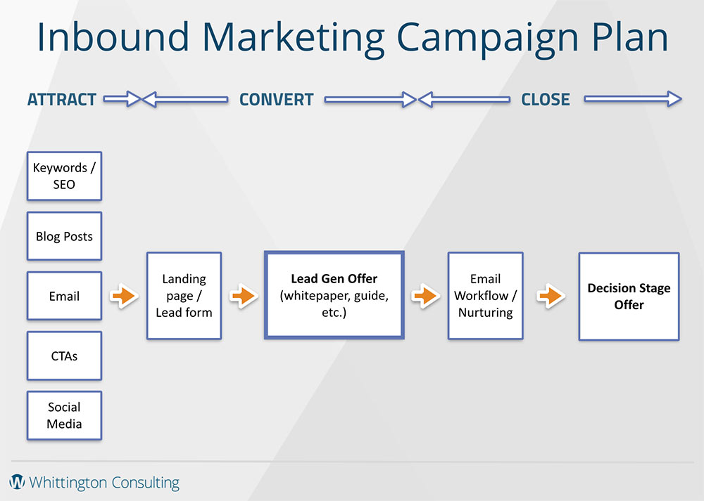 Inbound Marketing Plan/Framework