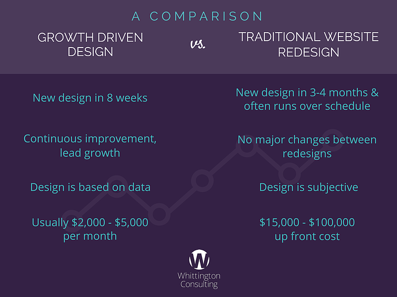 Comparison of Growth Driven Design and Traditional Website Redesign