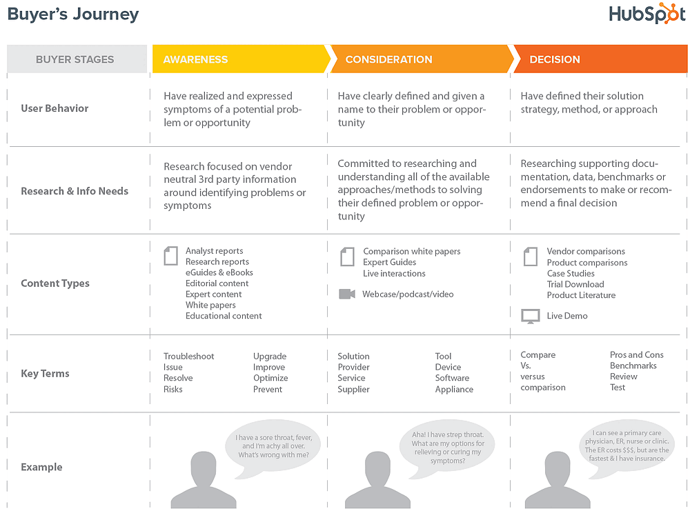 HubSpot Buyer's Journey