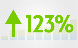 Content Marketing Provides 123% Lift in Website Traffic