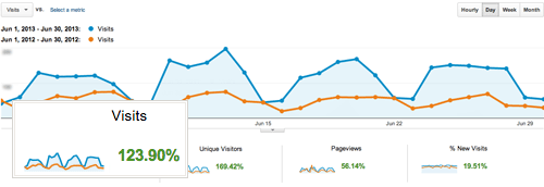 Website visit comparison, June 2012 - June 2013