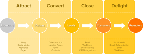 Hubspot's inbound marketing methodology