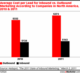 Cost per lead for inbound marketing is lower than advertising you're probably doing now.