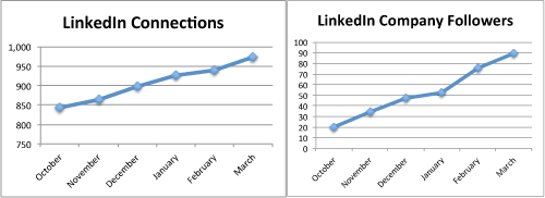 Linkedin follower graph