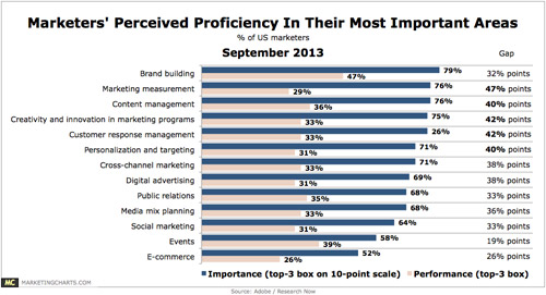 Perceived Marketer Proficiency Chart