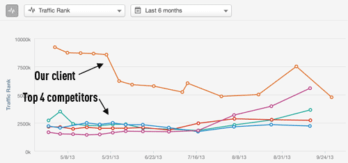 Traffic rank graph, last 6 months