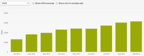 SEO traffic graph
