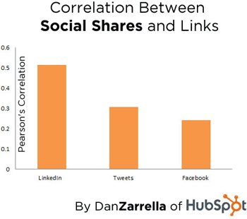 Social media link correllation