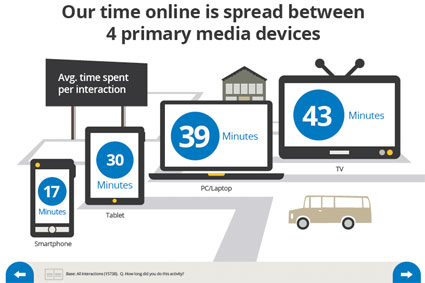 Average Time Spent Per Interaction