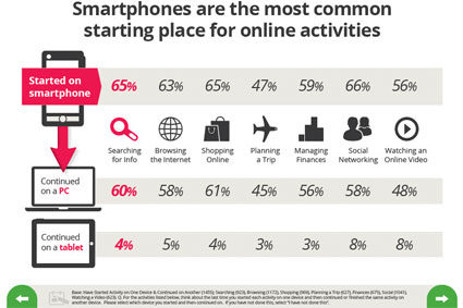smartphone usage