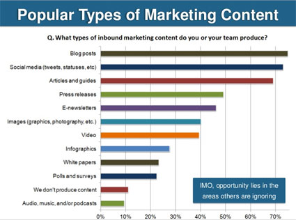 Popular types of online marketing content