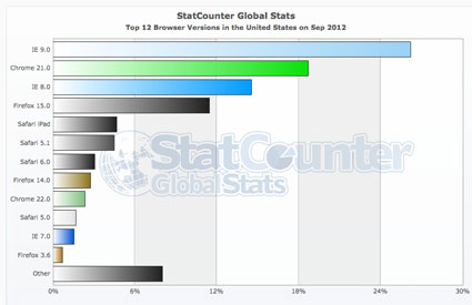 Bar graph on browser usage in the US