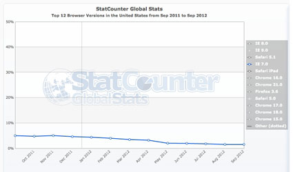 Line graph on Internet Explorer 7 usage in the US