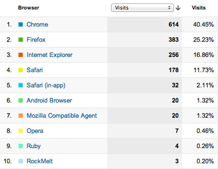List of browsers visitors use