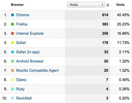 List of browsers visitors use