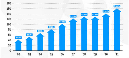 Bar graph showing growth of ecommerce sales