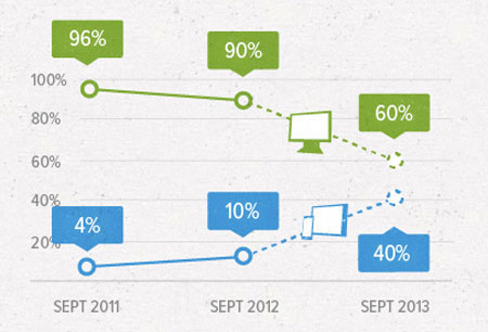 Mobile traffic projections