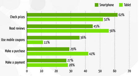 Activities completed on a smartphone or tablet