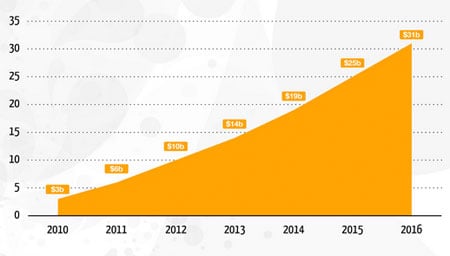 Graph of project mobile sales