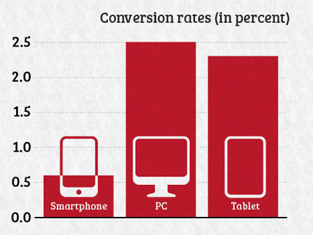 Conversion rates for smartphones, tablets and PC's