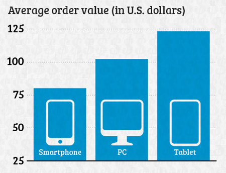 Average order value