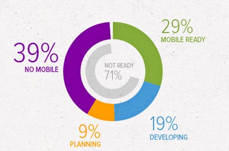 Percent of retailers that are mobile-ready