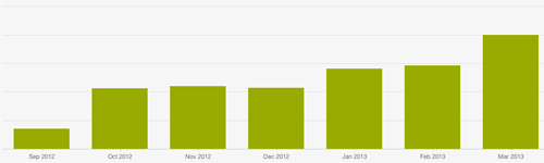 SEO organic traffic graph