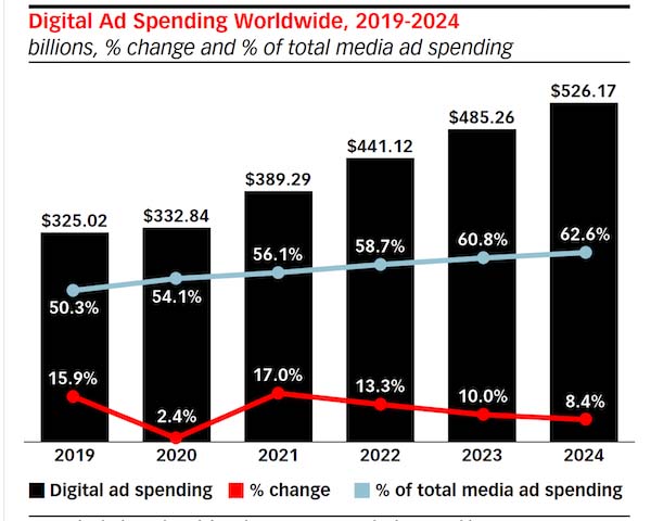 Marketers are investing more in online ad spending