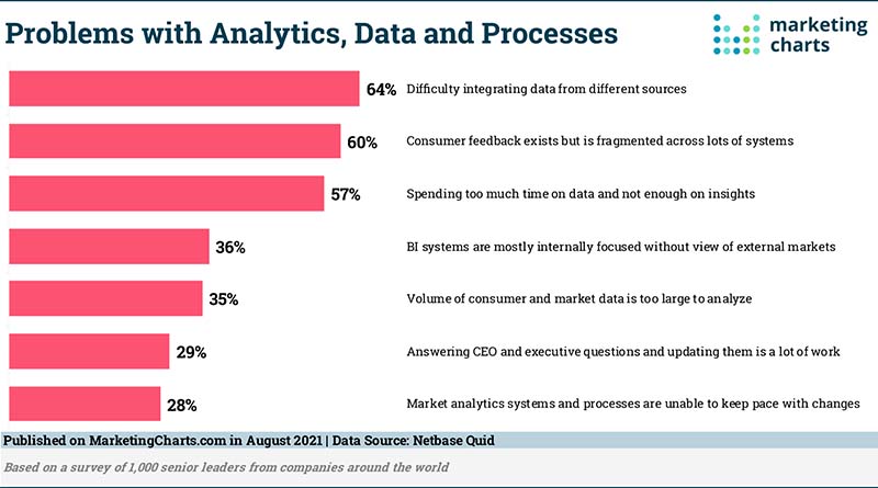 Companies struggle to extract insights from different data sources