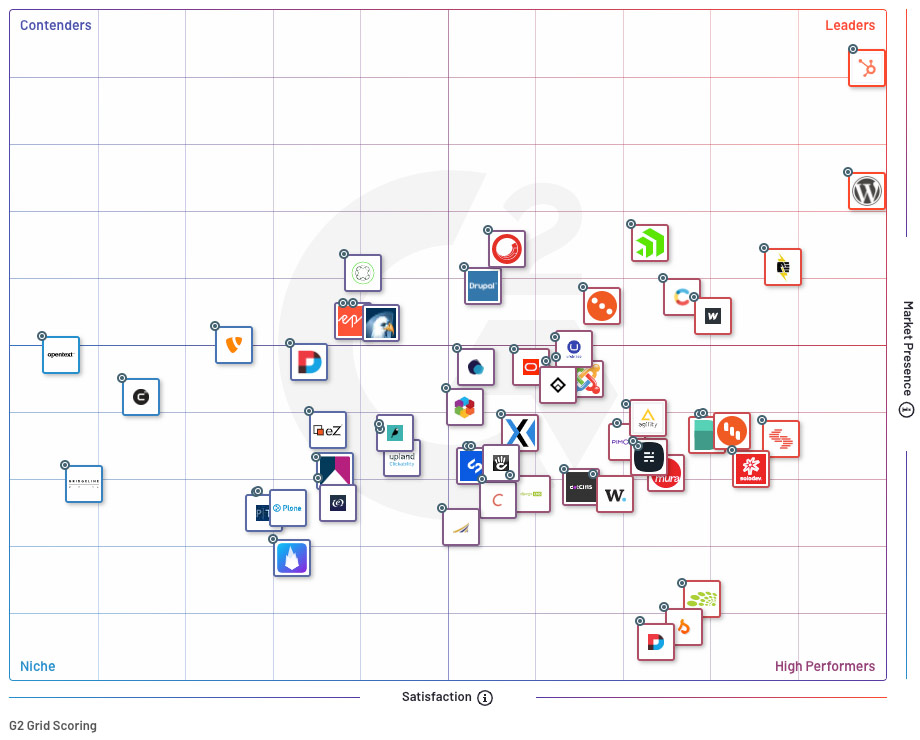 Screenshot of G2Crowd's Best Web Content Management Software in 2020