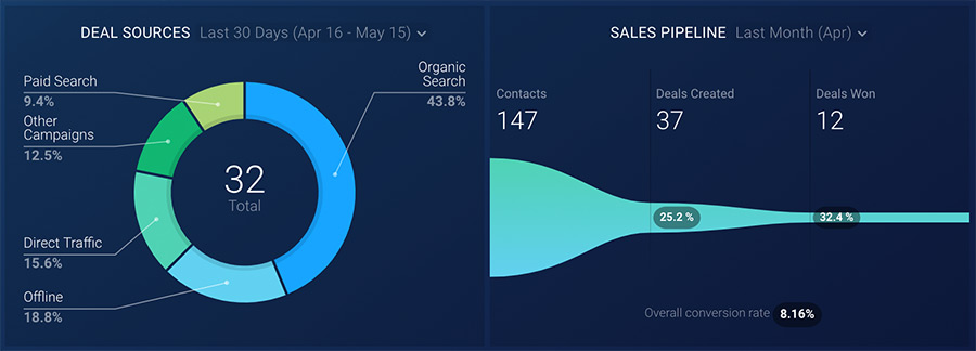 CRM-sales-dashboard