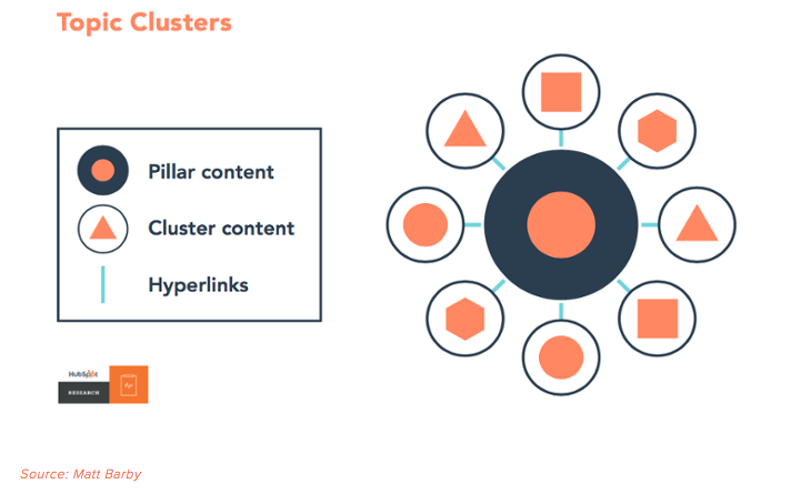 Diagram: Topic clusters