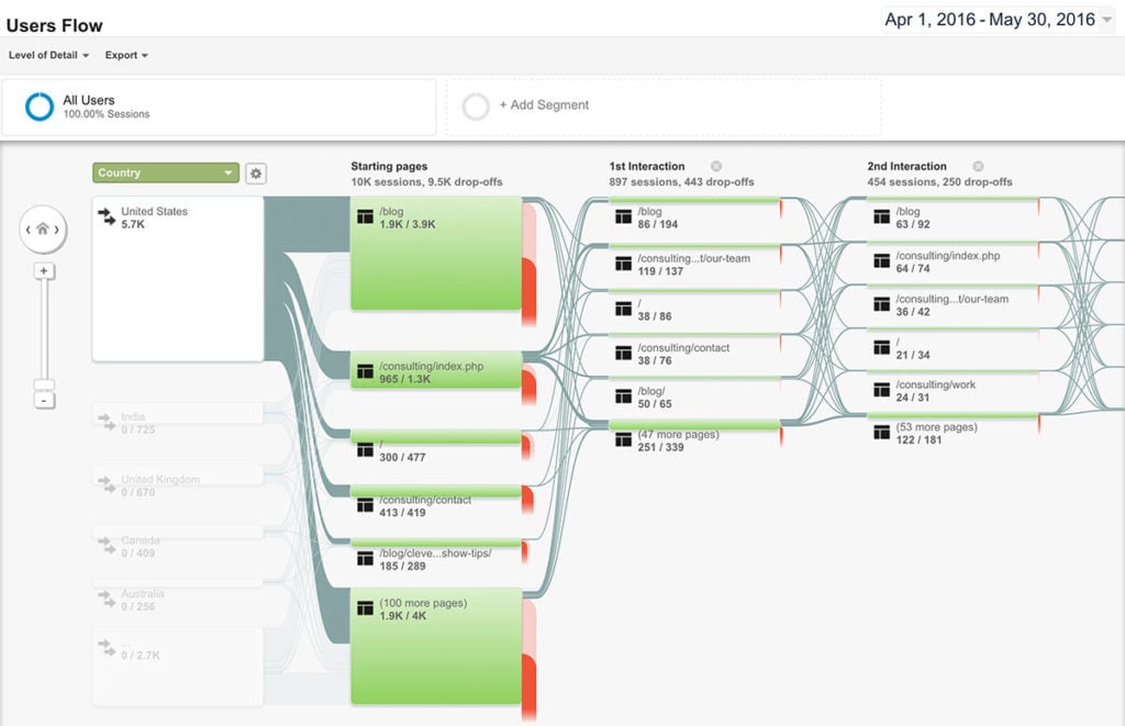 Google Analytics Users Flow Example