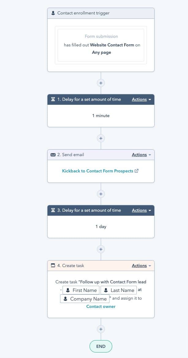 Assignment selling HubSpot workflow