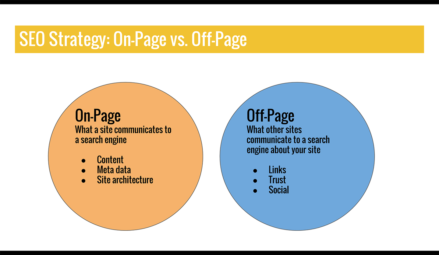 Diagram: SEO Strategy - On-Page vs. Off-Page