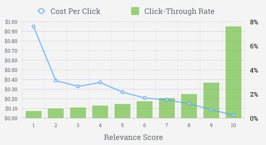 AdExpresso CPC CTR Relevance Score