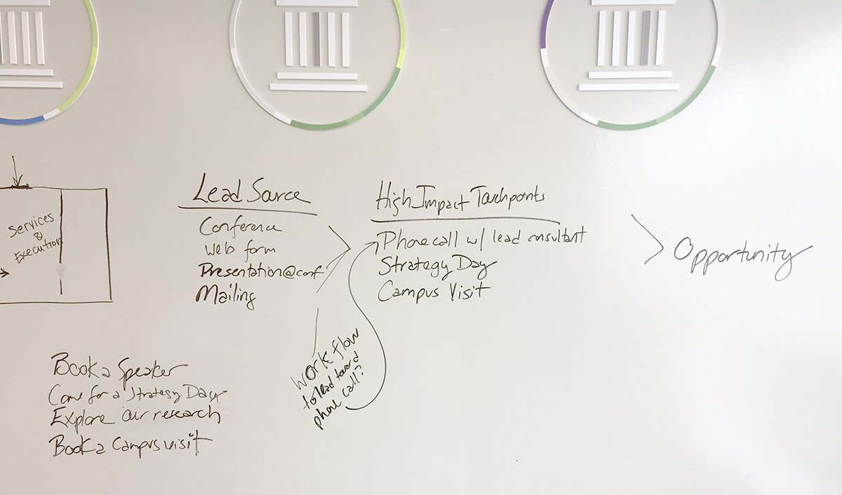 Credo Whiteboard Brainstorming Discussion