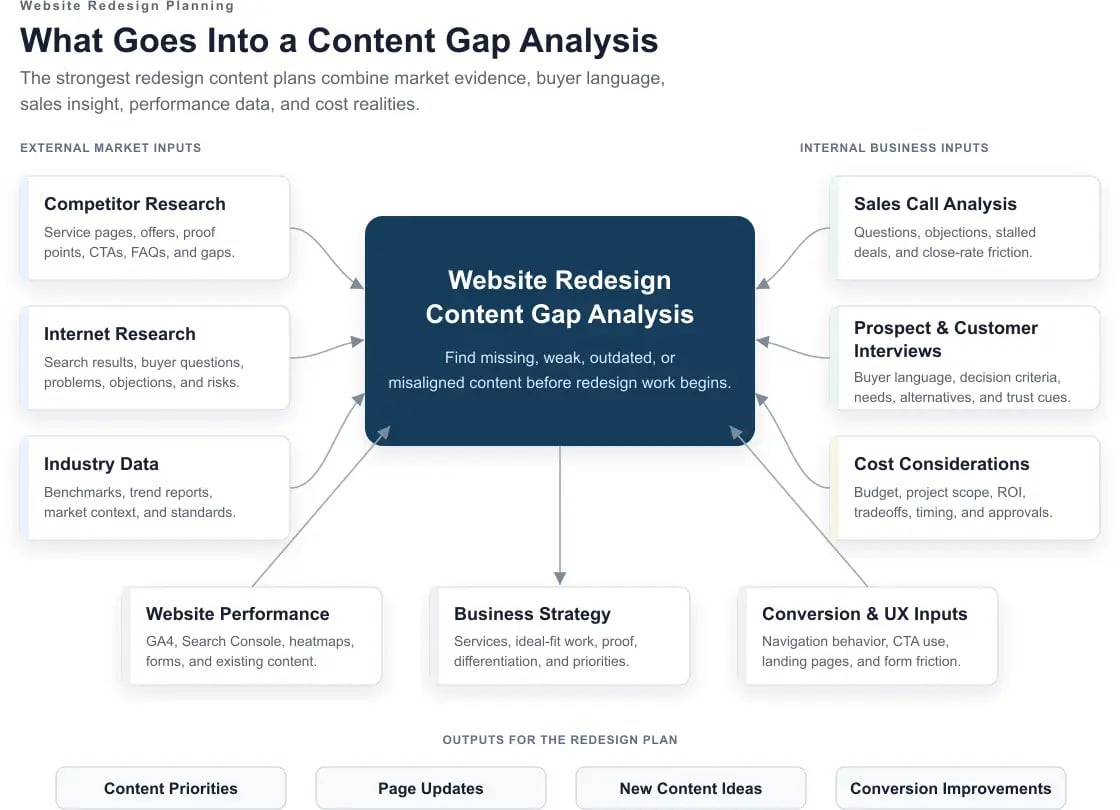 what goes into a content gap analysis