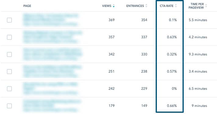 HubSpot analytics shows the percentage of people that click the calls to action on each page