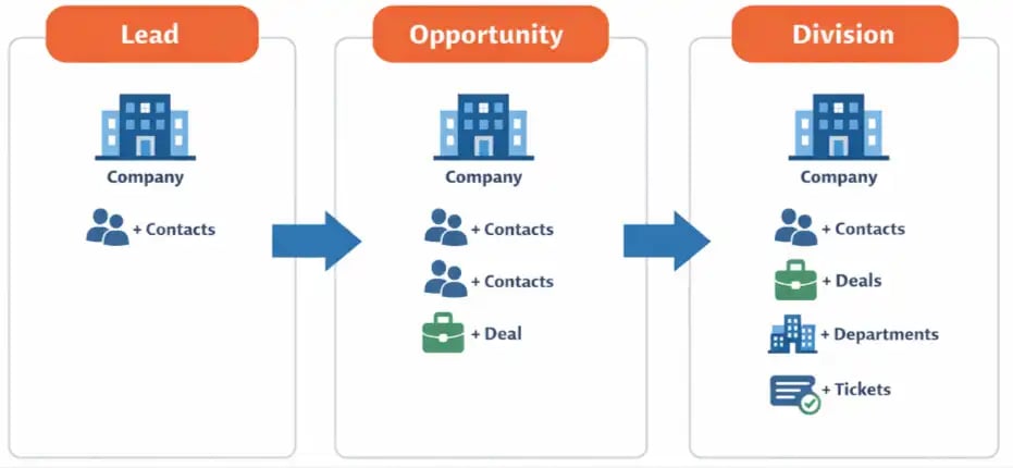 HubSpot system architecture diagram