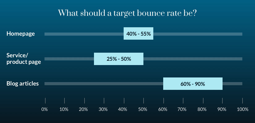 Graph showing target bounce rate by web page type