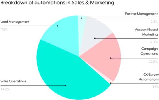 Chart - breakdown of automations in sales and marketing