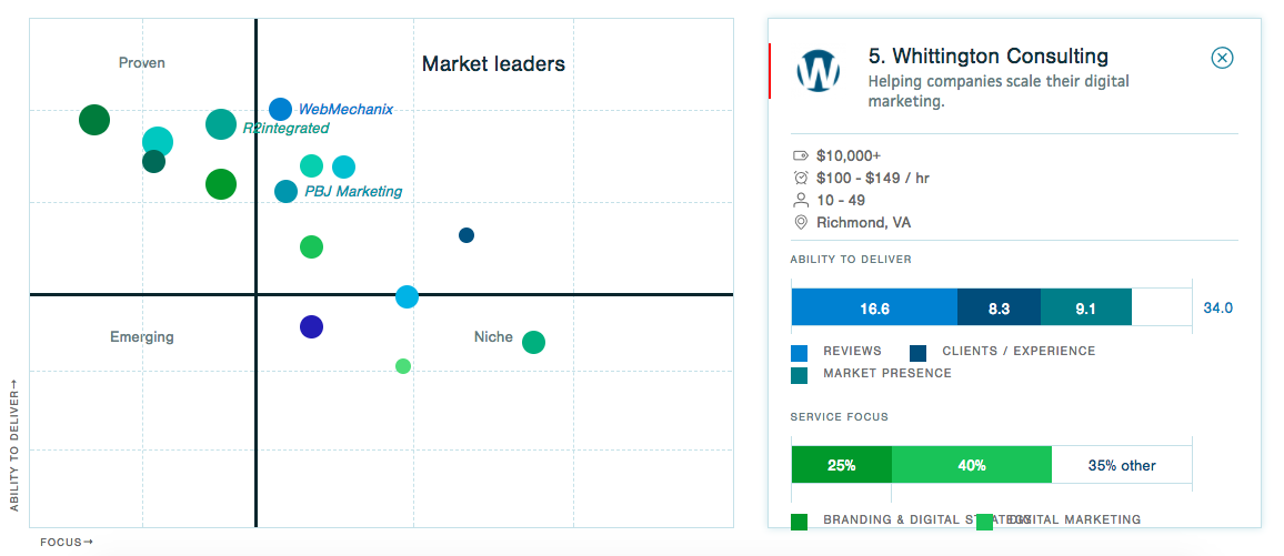 Clutch market leaders quadrant