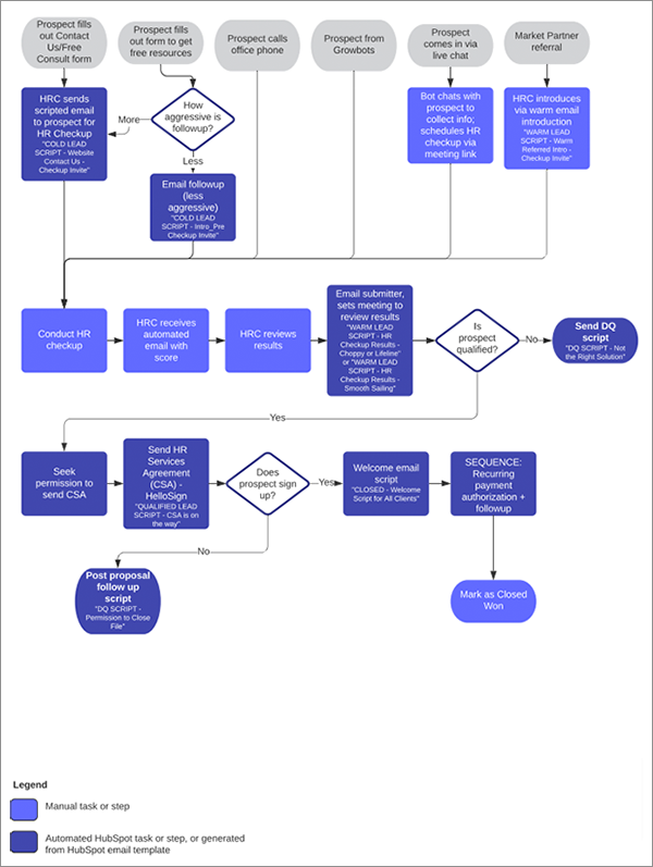 Sales process diagram